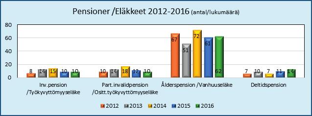 Eläkkeet Kuntien eläkevakuutuksen Pietarsaaren kaupungille tekemän ennusteen mukaisesti yhteensä hieman yli 90 työntekijää jää vuosittain eläkkeelle vuosina 2017 2019.