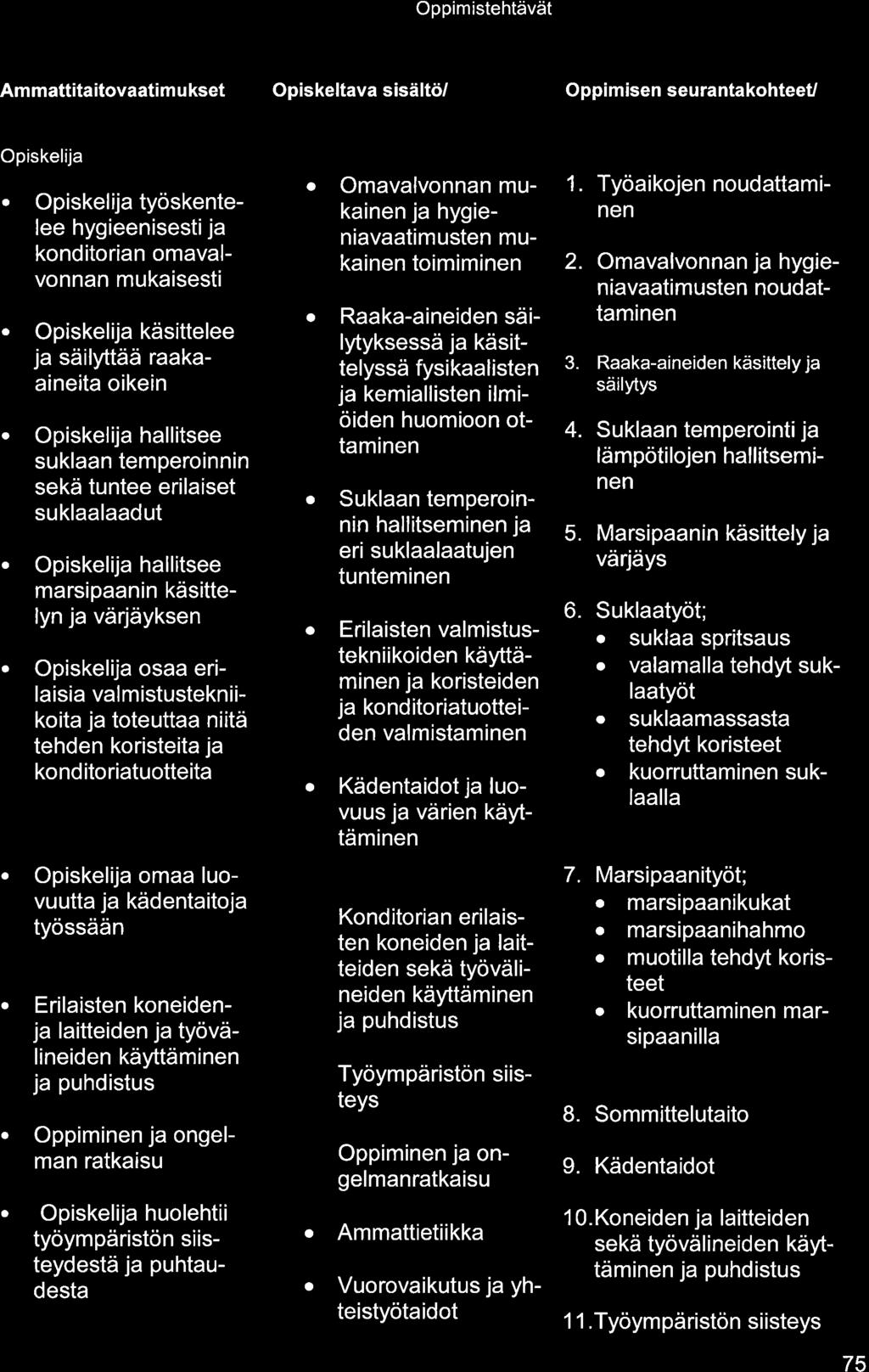 Oppimistehtävät Ammttititovtim u kset Opiskeltv sisältö/ Oppimisen seurntkohteeu Opiskelij O Opiskelij työskentelee hygieenisestij konditorin omvlvonnn mukisesti Opiskelij käsittelee j säilyttää