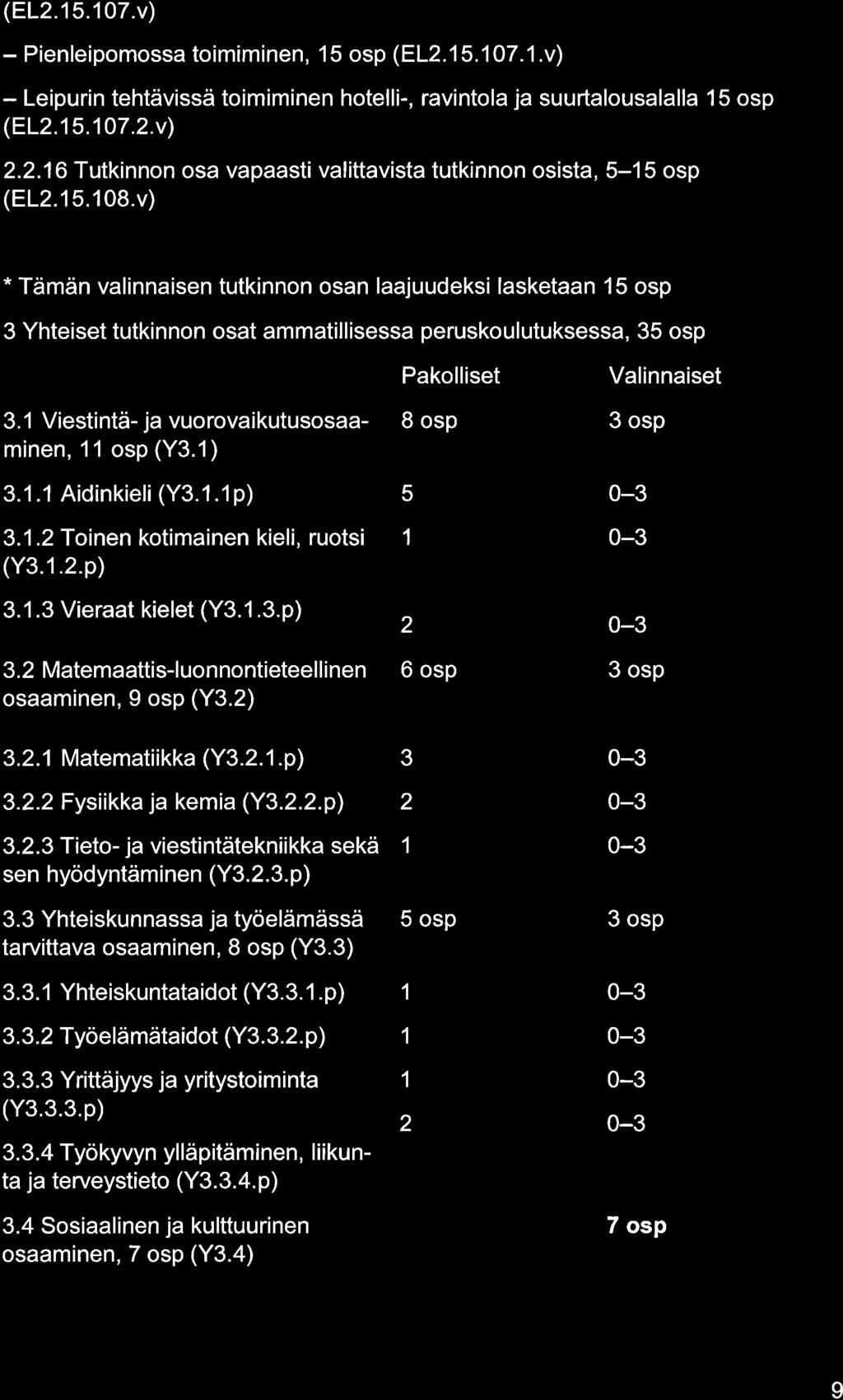 (8L2.15.107.v) - Pienleipomoss toimiminen, 15 osp (EL2.15.107.1.v) - Leipurin tehtävissä toimiminen hotelli-, rvintol j suurtlouslll 15 osp (8L2.15.107.2.v) 2.2.16 Tutkinnon os vpsti vlittvist tutkinnon osist, 5-15 osp (8L2.