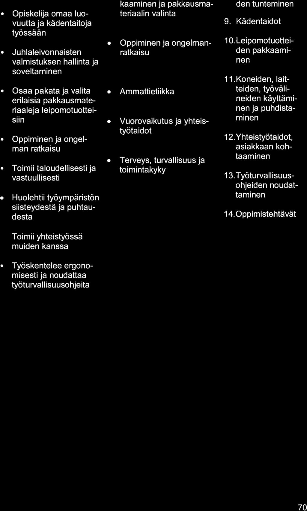 o o o Opiskelij om luovuutt j kädentitoj työssään Juhlleivonnisten vlmistuksen hllint j soveltminen Os pkt j vlit erilisi pkkusmterilej leipomotuotteisiin Oppiminen j ongelmn rtkisu Toimii