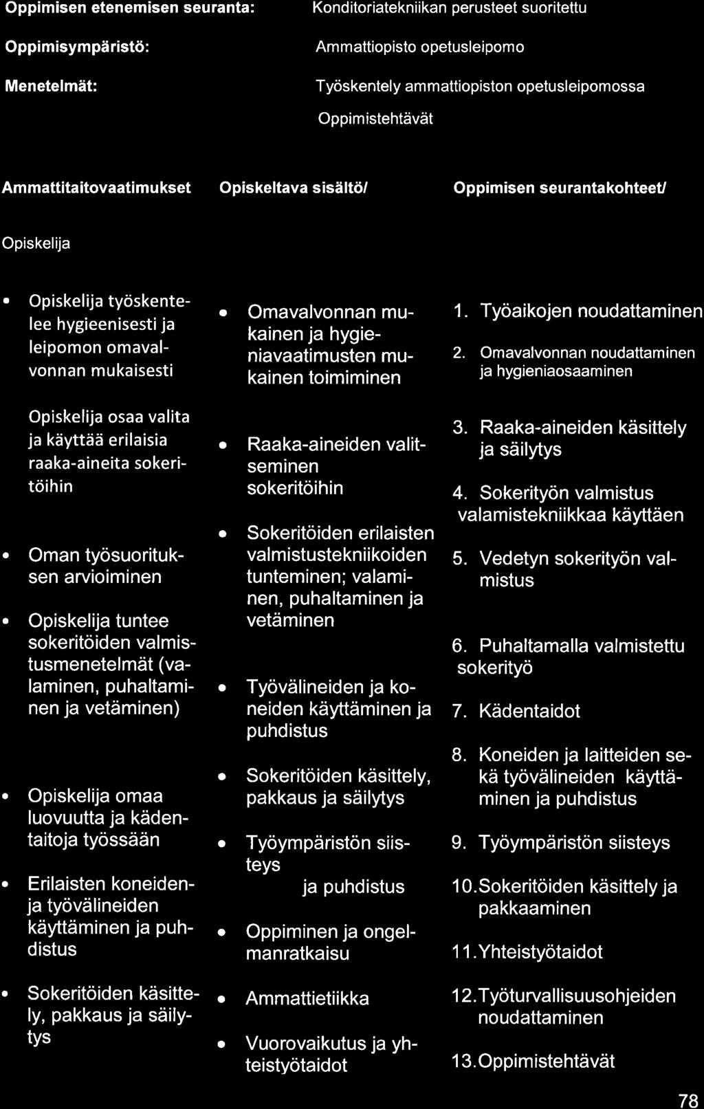 Oppimisen etenemisen seurnt: Oppimisympäristö: Menetelmät: Kond itoritekniikn perusteet suoritettu Am mttiopisto opetusleipom o Työskentely m mttiopiston opetusleipomoss Oppimistehtävät Am mttit