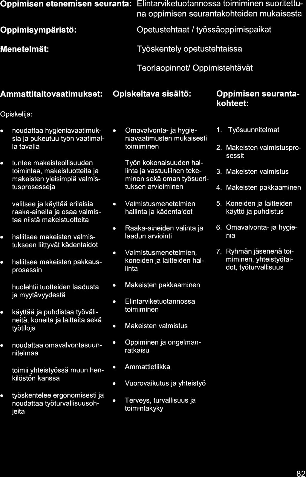 Oppimisen etenemisen seurnt: Elintrviketuotnnoss toimiminen suoritettun oppimisen seurntkohteiden mukisest Oppimisympäristö: Opetustehtt I työssäoppimispikt Menetelmät: Työskentely opetustehtiss