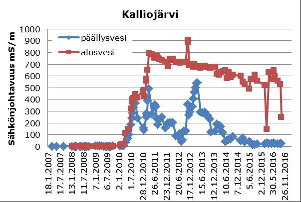 Osa V: Pintavesien tarkkailu 12 pitoisuus 16,5 µg/l, eikä sekoittumisvyöhykkeen ympäristölaatunormi ylittynyt. Näiden metallien pitoisuudet ovat pysytelleet edellisvuosien tasolla.