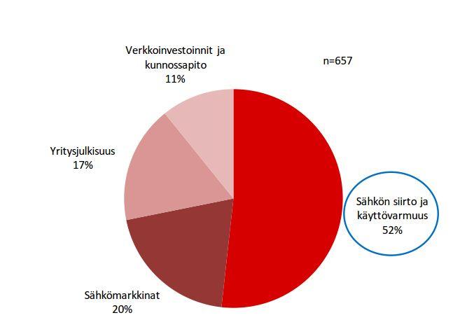 Kiinnostavimmat puheenaiheet Tammikuun pakkaset ja siitä seurannut kiristynyt energiatilanne Sähkön siirto ja käyttövarmuus oli ylivoimaisesti suurin