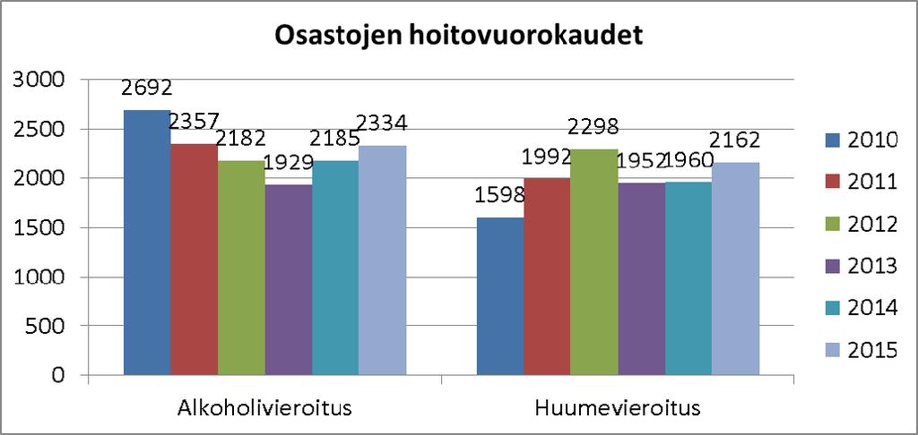 lutus toteutetaan yhteisprojektina Jyväskylän aikuisopiston ja Jyväskylän kaupungin kanssa. Päihdepalveluista koulutukseen osallistuu kaksi hoitopalvelujen tiimivastaavaa.