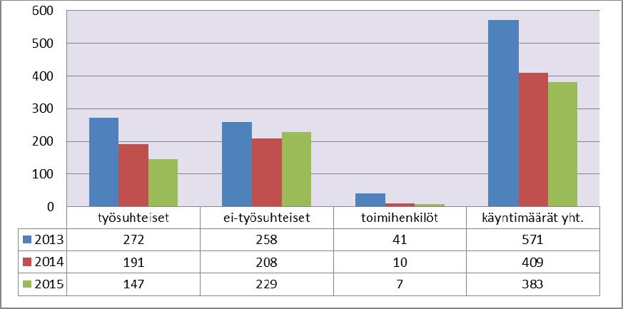 Taulukko 3: