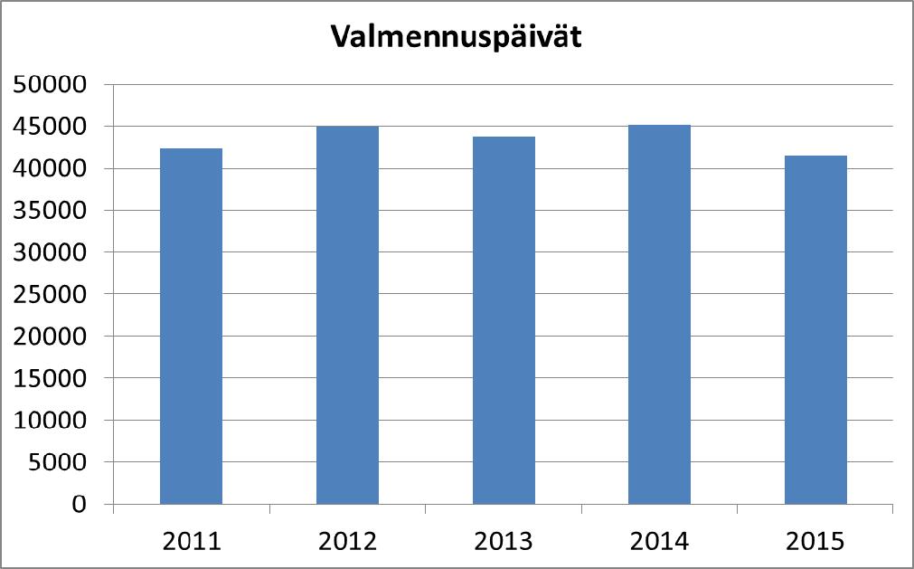 Taulukko 4. Työvalmennuspäivät 2012 2015 3. Joensuun tulosalue Vuosi 2015 oli Joensuun tulosalueen viides toimintavuosi.