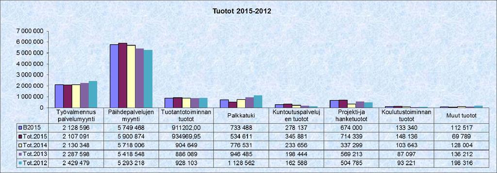 Sovatek-säätiön tuottojakauma 2015-2012.