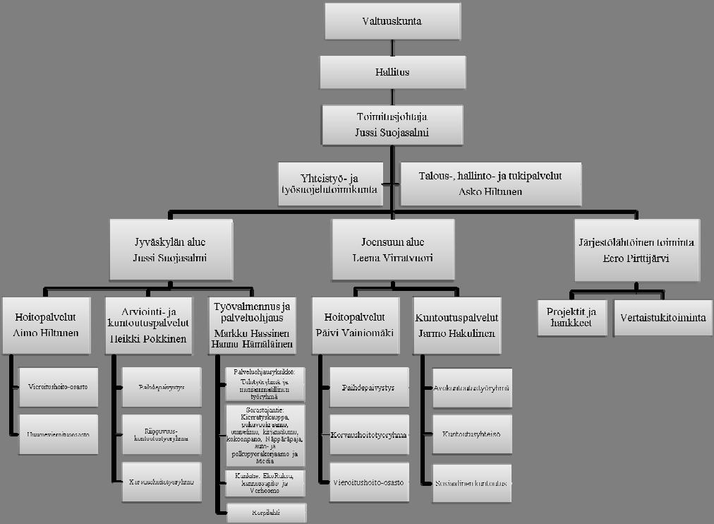 raanhoitopiiri edustavat julkisen hyvinvointipalvelujärjestelmän sosiaali- ja terveydenhuollon sekä erikoissairaanhoidon näkökulmaa.