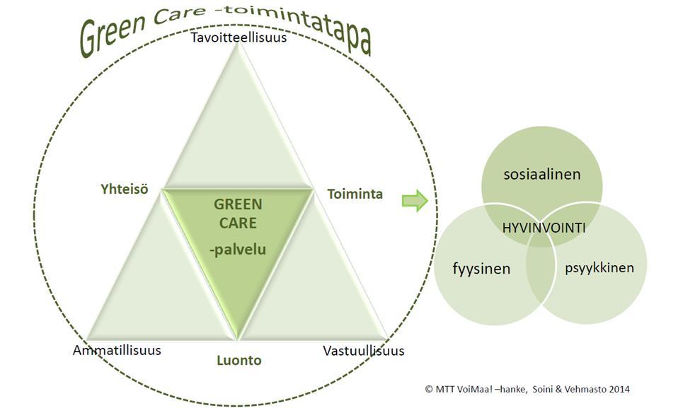 6.1.3 Green care vihreä hoiva Mikä olisi luontevampaa Kiihtelysvaarassa kuin ammentaa voimaa ja inspiraatiota ympäröivästä puhtaasta luonnosta ja erämaista?