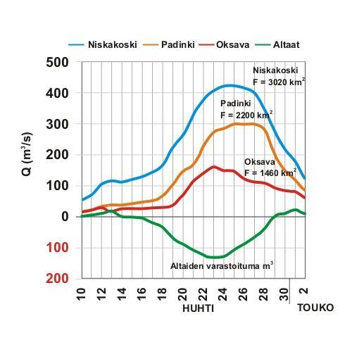 tyskäytön takia pitämään lähellä ylärajoja, ei järviin voida varastoida tulvavesiä ja torjunnassa joudutaan pääasiassa käyttämään tilapäisiä tulvasuojelurakenteita. Kuva 3-2.