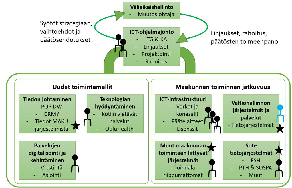 ICT-valmisteluun