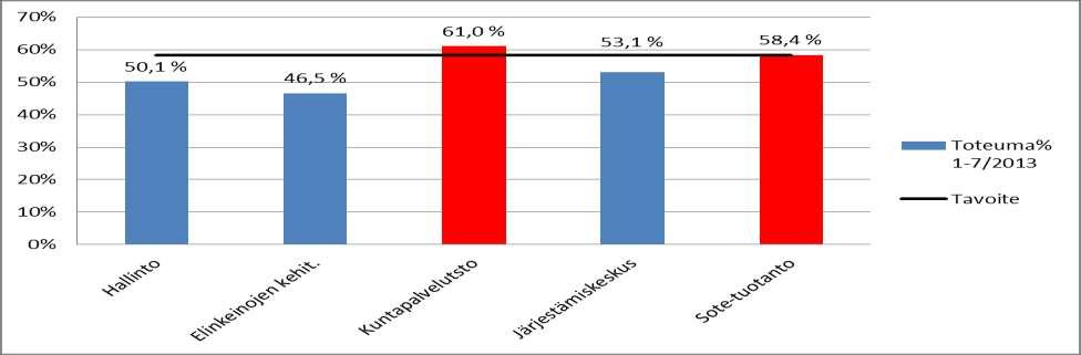 Sitovat tasot 7/2013 TP Tot TA Tot Käyttö- Muutos 12 13 2012 1-7/2012 2013 1-7/2013 % % Hallinto Tuotot 1 698 000 729 000 1 671 000 829 000 49,6 99 000 13,6 Kulut -1 359 000-719 000-1 464 000-734 000