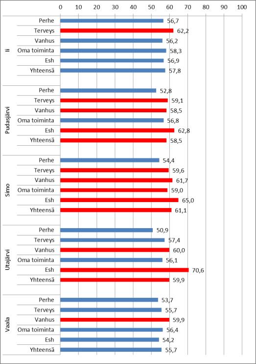 Sote: kunnittain ja palvelualoittain, käyttö% (kulut) 7/2013 Heinäkuun menojen käyttöprosentti alittuu tai on tavoitteen mukainen (= siniset palkit): Iissä koko kunnassa lukuun ottamatta