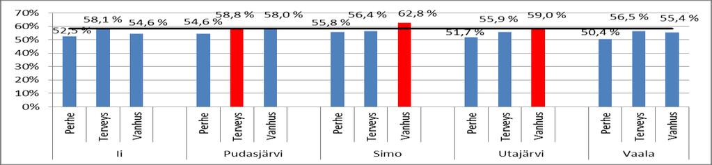 Soten henkilöstömenot 7/2013, toteuma% Henkilöstömenot ovat budjetin mukaiset tai alittavat sen Iissä kaikilla palvelualoilla, Pudasjärven perhe- ja vanhuspalveluissa, Simon perhe- ja
