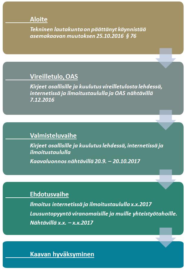 2. TIIVISTELMÄ 2.1 Kaavaprosessin vaiheet 2.2 Asemakaava Muutosalueena on erillispientalojen (AO) ja huoltoaseman (LH) korttelialue, sekä katu- ja suojaviheraluetta (EV).