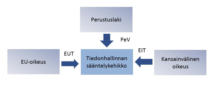 TIEDONHALLINNAN LAINSÄÄDÄNNÖN KEHITTÄMISLINJAUKSET TYÖRYHMÄN RAPORTTI tamisvaihtoehdot ja niiden kustannukset sekä esittää selvityksen perusteella eri näkökohdat huomioon ottava vaihtoehto, sen