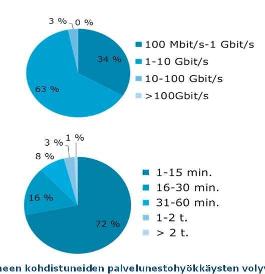 Palvelunestohyökkäykset ja niillä uhkailu Elokuussa Kyberturvallisuuskeskukseen on ilmoitettu yksittäisistä hyökkäyksistä