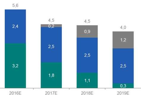 - CAPEX alenee, mutta ylläpitobudjetti pysyy noin 2,5 Milf USD ja korvausbudjettia kasvatetaan mahdollisuudet keskittyvät näille alueille.