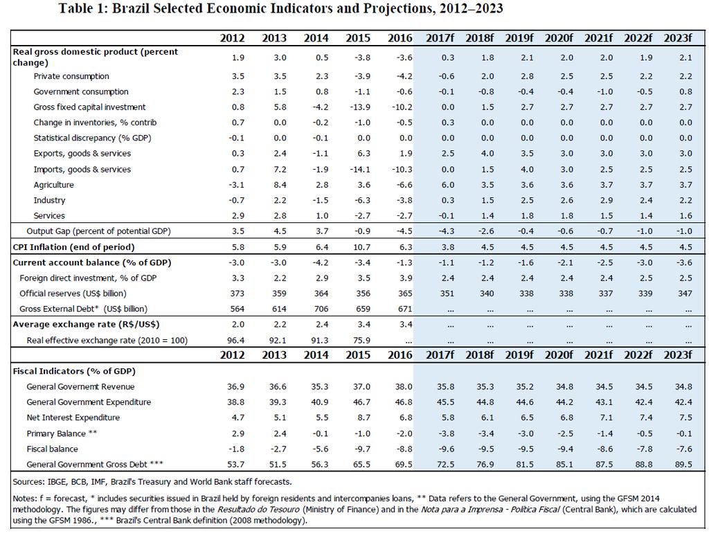 The World Bank Group, Report