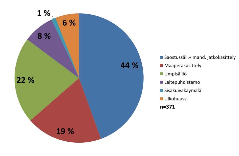 puhdistusteholtaan riittävä (Kuva 4.6). Saostussäiliöiden perässä oli esim. imeytyskaivo tai salaojaputkella toteutettu puutteellinen imeytys.