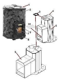 12-20 m³ Polttoaine Polttopuun enimmäispituus 40 cm Polttopuun panokset 15 kg kolmessa erässä Savukanavan veto 12 Pa Savuhormilta vaadittava lämpötilaluokka T600 Kiukaan liitinhormin sisähalkaisija