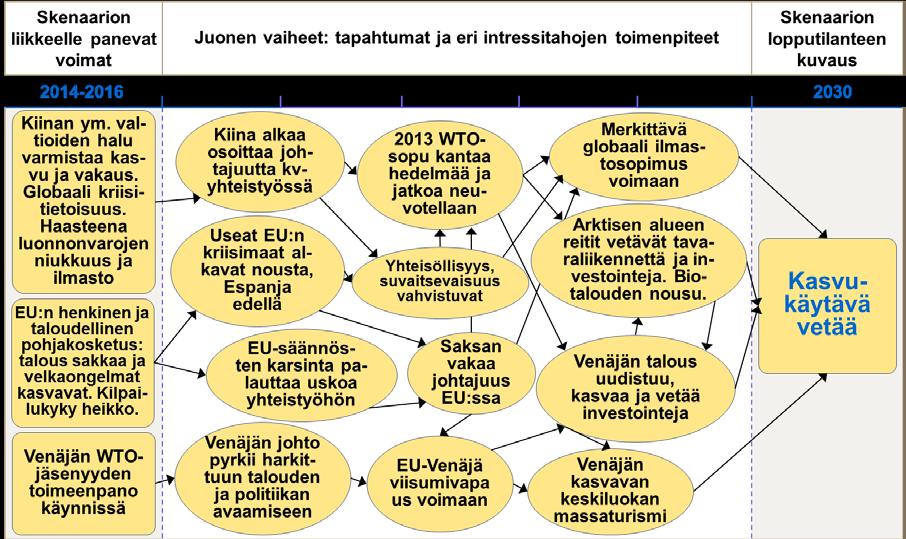 Kansainväliset instituutiot (kuten YK ja WTO) ovat vahvoja ja uudistuneita. Kattava ilmastosopimus on voimassa luoden perustan toimivalle päästökaupalle ja vähähiiliselle yhteiskunnalle.