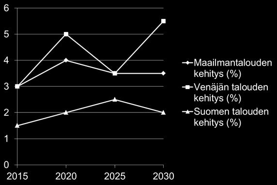 Unionin ympäristö- ja säädöspolitiikka aiheuttaa kovia kuluja pienille toimijoille. Venäjä kehittää voimakkaasti talouttaan ja kilpailuttaa Itää ja Länttä. Maa on autoritääristen suuryritysten Venäjä.