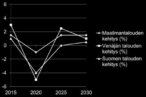 Maan ongelmia ratkaistaan kurin ja järjestyk-sen keinoin sekä kansallismielisyyttä nostattamalla. Kasvukäytävällä ei ole vetoa. Venäläisten ostovoima on heikko, eikä matkailu Suomessa kiinnosta.