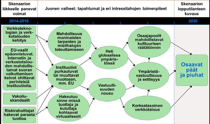 19 Skenaario 4 Tiivistelmä ja juonenkuvaus vuoteen 2030 Osaavat päät ja piuhat Osaavat päät ja piuhat Julkishallinto ei kyennyt lunastamaan paikkaansa globaaliongelmien ratkaisijana 2000-luvulla.