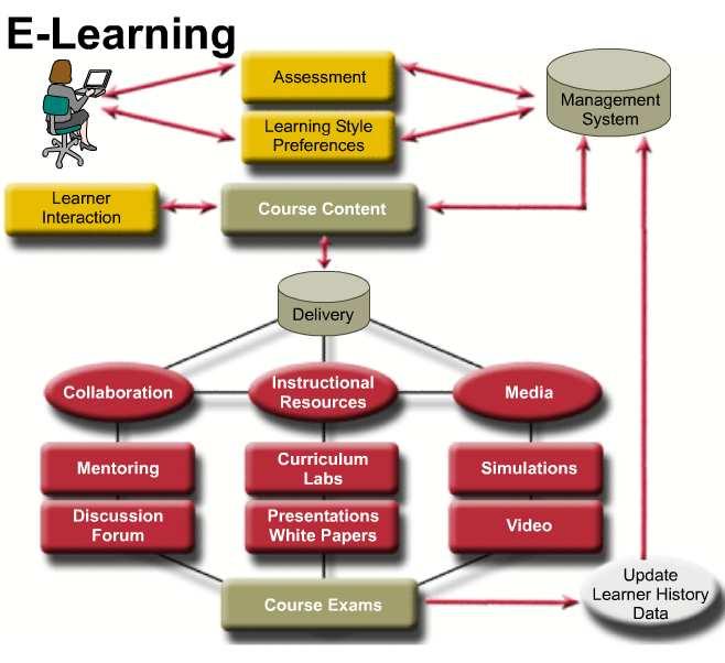 elearning vs ereading Monimuotoinen media Koepalvelin ja oppilashallinto Henkilökohtainen palaute oppilaalle Kurssipalaute opettajalle Laboratoriotyöt Näyttökokeet