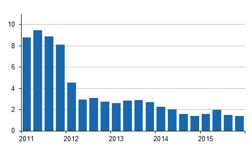 Investointien ja tilakustannusten laskennan perusteet Tilakustannukset: Lähtötasona vuoden 2016 tilakustannukset Ennuste, kustannukset nousevat 2 %/vuosi Kiinteistön ylläpidon kustannusindeksi 4/2015