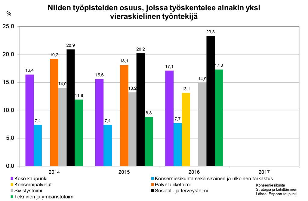 Vieraskielisen henkilöstön