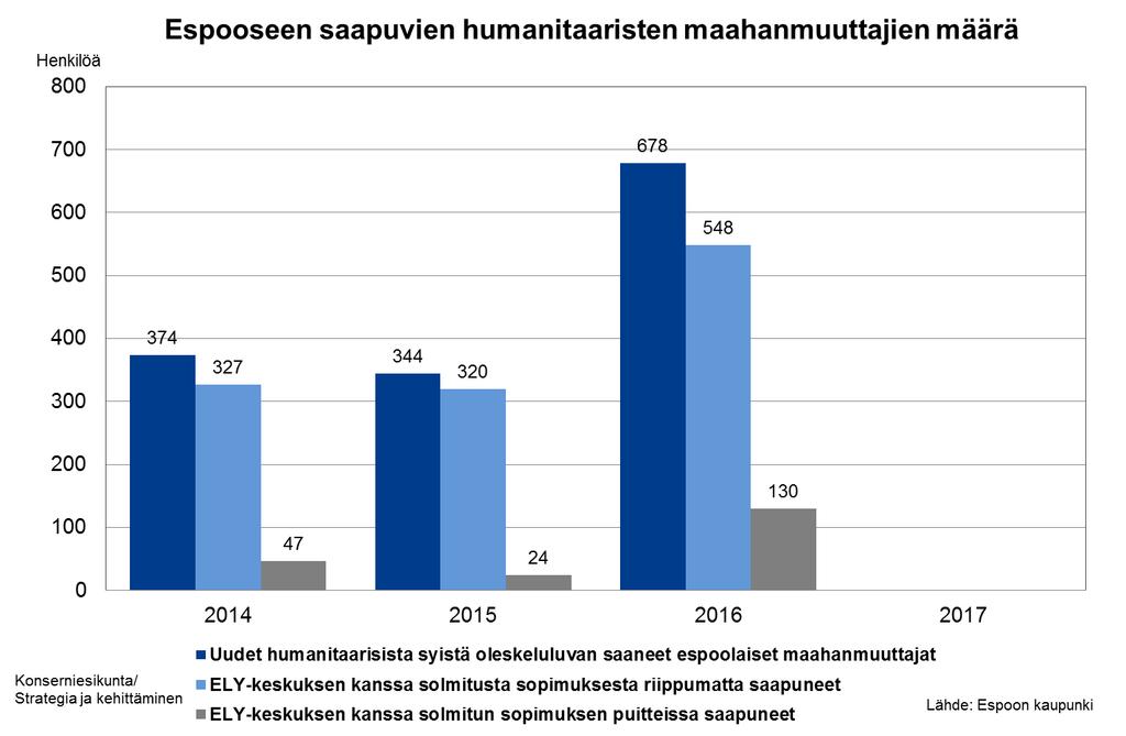 Humanitaaristen