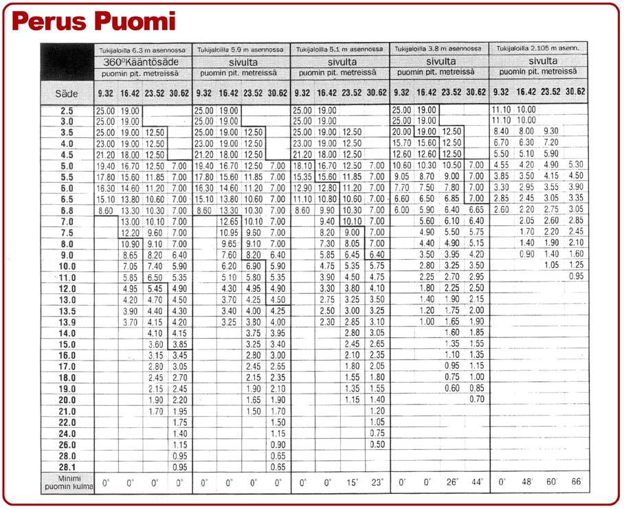 52 KOBELCO RK250 Vuosimalli 2003 Nostokorkeus Puomi 30m + Ristikko 12m Max nostokyky 25t Paino 26.