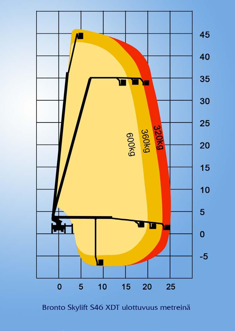 7m Kuljetuskorkeus 3.9m Kuljetuspituus 10.3m Kuljetusleveys 2.