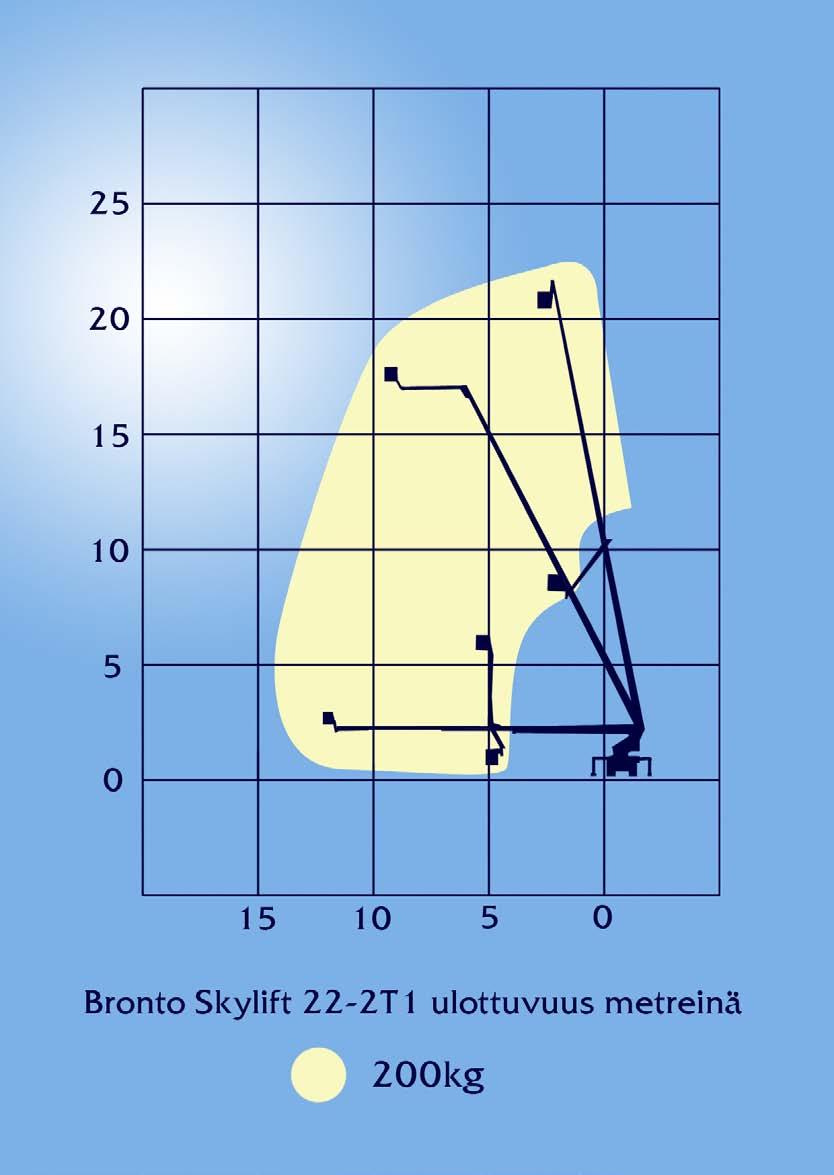 0m Kuljetusleveys 2.