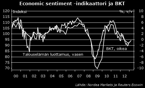 hahmottamisen arvioimiseksi Euroopan komissio kokoaa talouselämän luottamusmittarin kuukausittain jokaiselle EU-maalle.