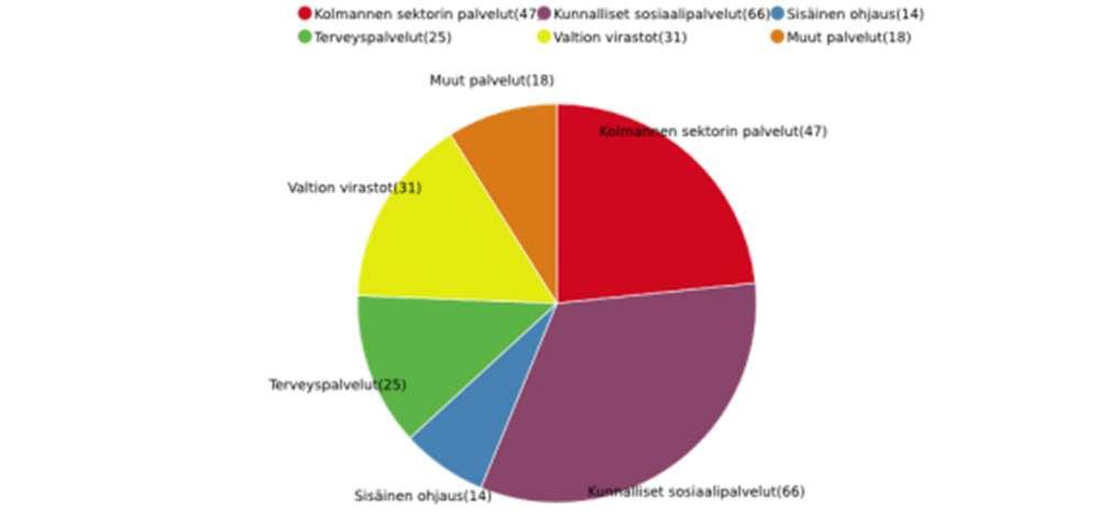 Yksilötyössä tehtiin sosiaalista tukityötä 478 kertaa, terveyden- ja sairaanhoitoon liittyvää työtä 274 kertaa ja muun kuin lakimiehen antamaa oikeudellista neuvontaa ja ohjausta annettiin yli 30