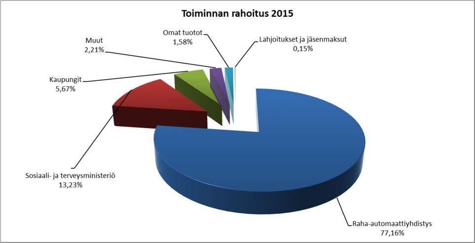 tilivuodelle myönnettiin Pro-tukipiste Helsingin toimintaan 371.000,00 euroa, Pro-tukipiste Tampereen toimintaan 132.000,00 euroa ja ihmiskaupan vastaiseen järjestötyöhön 58.000,00 euroa (Iris-työ).