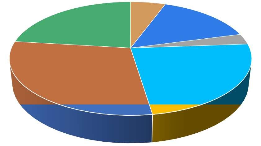Yksilötyö ja palveluohjaus Yksilöllistä asiakastyötä tehtiin kaikkiaan 3017 kohtaamisessa, mikä oli n. 100 kohtaamista vähemmän kuin edellisenä vuonna. Yksilötyöstä n.