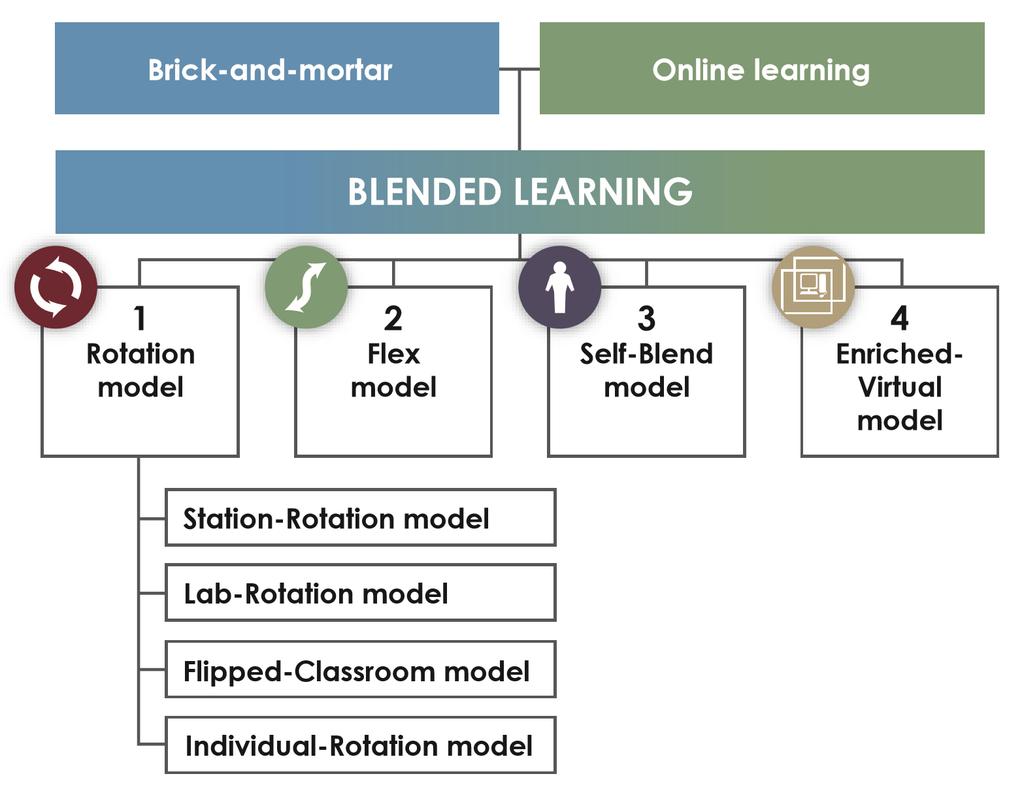 Blended learning taxonomy Classifying K 12 Blended learning By Heather Staker and Michael B.