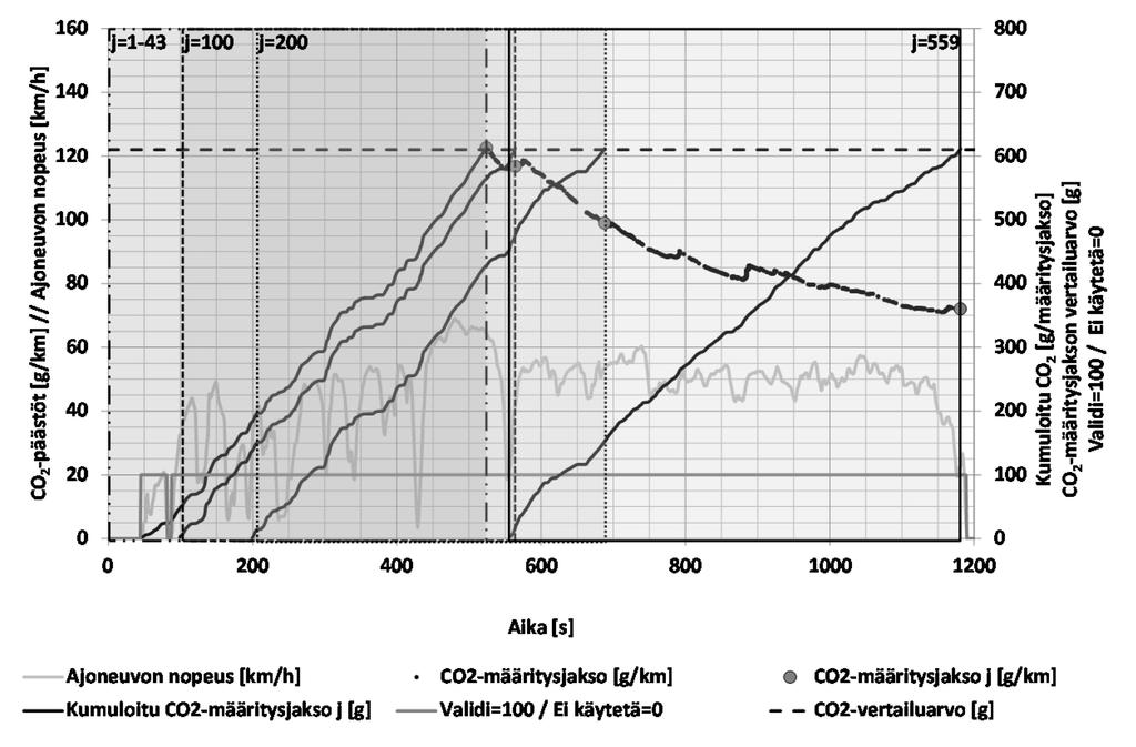 Kuva 6 Ajotestin aikana PEMS-järjestelmällä tallennetut hetkelliset CO 2 -päästöt ajan funktiona. Suorakulmaiset kehykset osoittavat määritysjakson keston, kun j on jakson järjestysnumero.