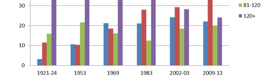 Metsien ikärakenteen kehitys - Viime vuosisadan alussa lähes 70 % (kasvullisen metsämaan) metsistä oli vähintään 120-vuotiaita - 1980-lukuun mennessä yli 120-vuotiaiden