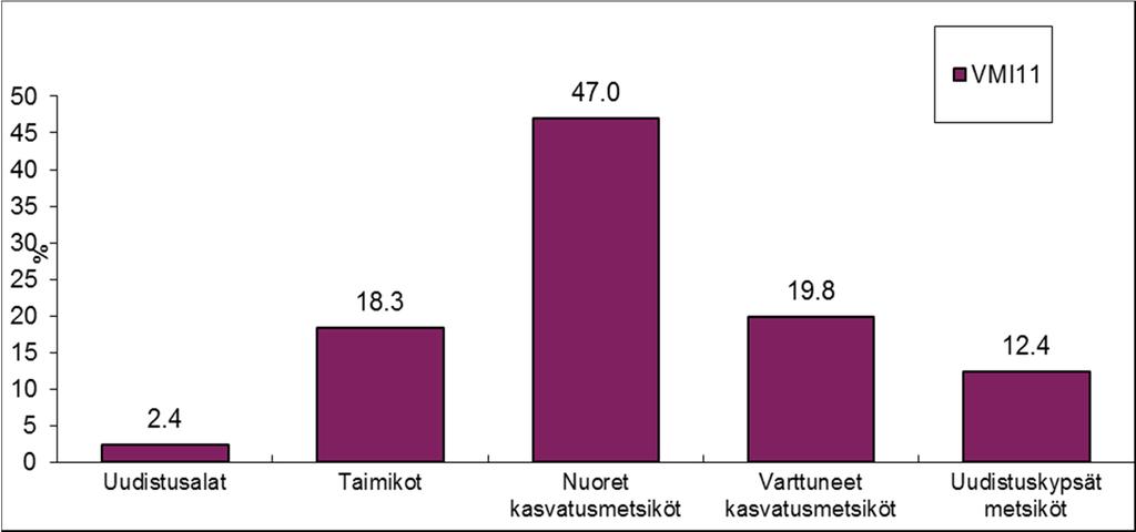 Puuntuotannon metsämaan kehitysluokat Nuoria kasvatusmetsiä 47