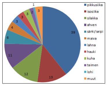 34 kaa, pikkusiikaa, maivaa, haukea, madetta, lahnaa, säynettä, simppua, kuoretta, särkeä ja seipiä (kuva 5-6). Kuva 5-6.