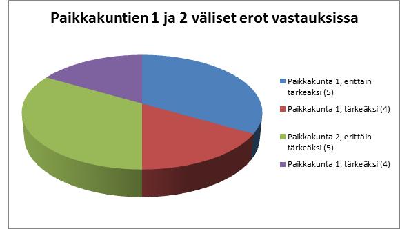 44 KUVIO 2. Paikkakuntien vastausten väliset erot Kuviossa 2 vertailimme kahden eri tutkittavan paikkakunnan eroja.