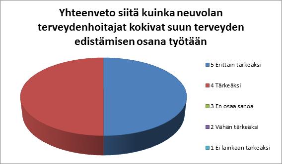 45 KUVIO 3. Yhteenveto kuinka tärkeäksi terveydenhoitajat kokivat suun terveyden edistämisen työssään Vertailimme myös kokonaisaineistosta saatuja vastauksia keskenään.