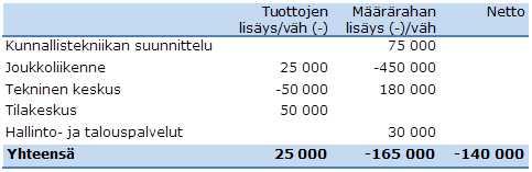 NURMIJÄRVEN KUNTA PÖYTÄKIRJA 9/2016 5 Tekninen lautakunta 69 22.09.