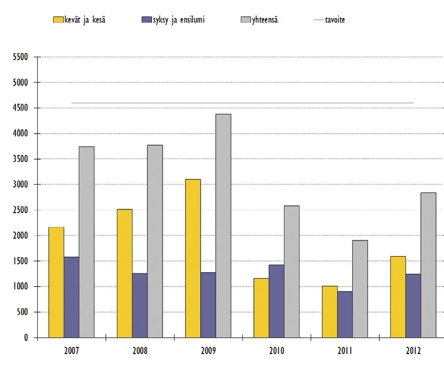 SAKU ry:n jäsenyhteisöjen käyttöoptioita tuloutui vuoden 2012 aikana 2 991 euroa (2 834 euroa vuonna 2011). Tilikauden tulos oli +1 222 euroa (-32 393 euroa vuonna 2011).